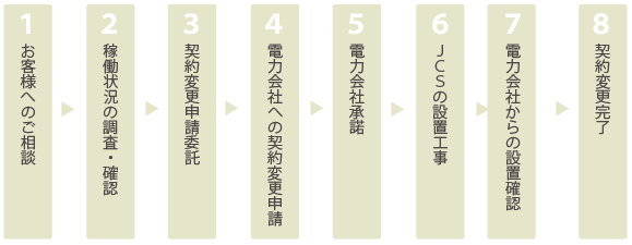 契約変更終了までの流れ図